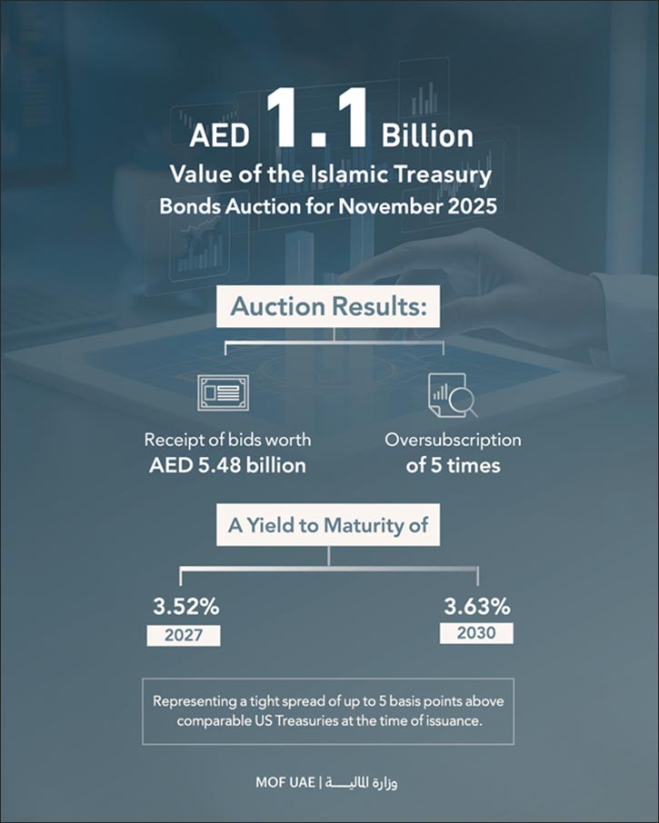 Islamic Treasury Sukuk Auction for November 2025 Attracts Bids Worth AED 5.48 Billion Islamic Treasury Sukuk Auction for November 2025 Attracts Bids Worth AED 5.48 Billion - islamic treasury