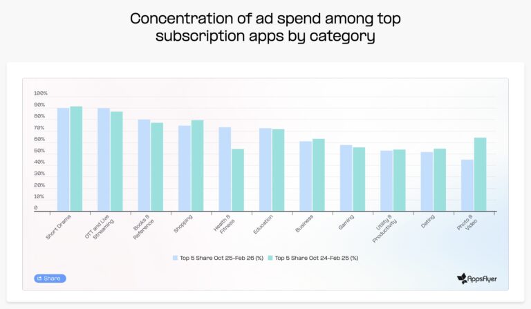 Middle East Subscription App Economy Shifts as Growth Moves to New Categories, Platforms and Monetisation Models - middle ...
